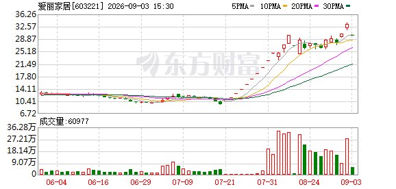 爱丽家居跌停 前一日发风险提示:跨界并购未完成