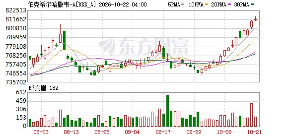 伯克希尔股价盘中创新高 走出“巴菲特离任”阴影