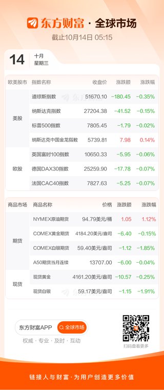 美股三大指数收跌 SK海力士、美光跌超3%