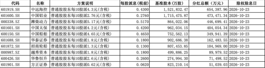 单日发出超300亿“现金红包”!A股再迎分红热潮