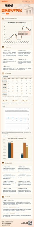 一图看懂美联储利率决议
