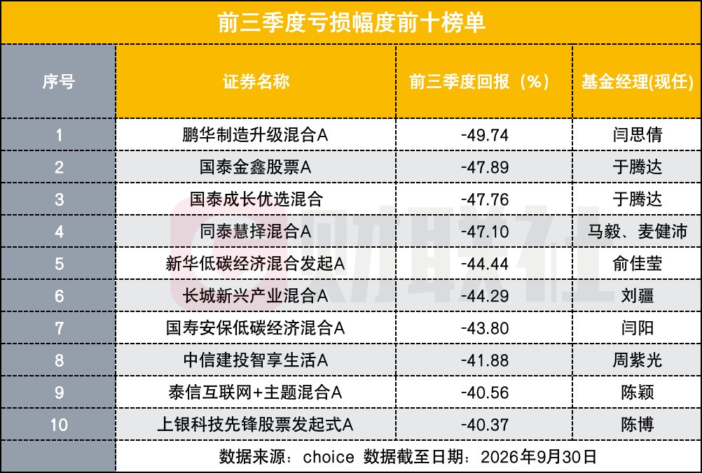 前三季度哪些基金业绩最差追错方向 多只逼近腰斩