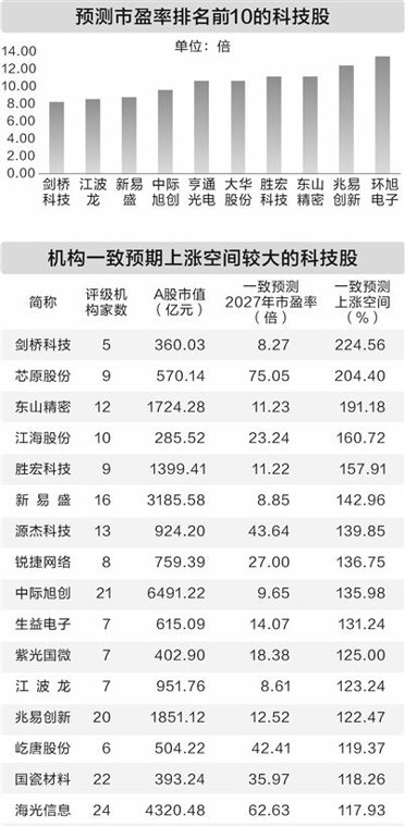 科技股估值进入相对低位 机构看好27只股上涨空间