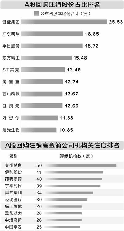 A股注销式回购升温 七家公司回购注销金额超50亿元