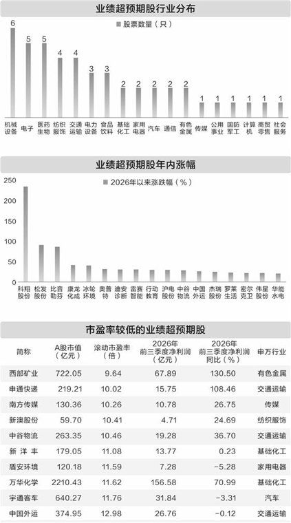 46股业绩获“超预期”评价