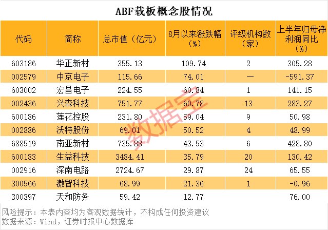 供需缺口巨大 ABF载板站上风口 概念股稀缺(附股)